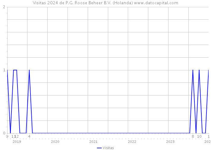 Visitas 2024 de P.G. Roose Beheer B.V. (Holanda) 