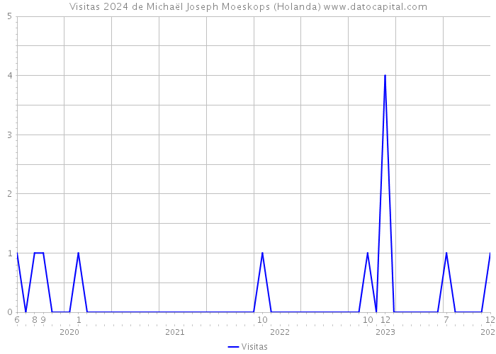 Visitas 2024 de Michaël Joseph Moeskops (Holanda) 