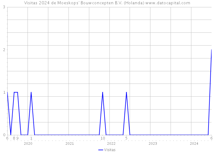Visitas 2024 de Moeskops' Bouwconcepten B.V. (Holanda) 
