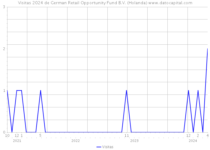 Visitas 2024 de German Retail Opportunity Fund B.V. (Holanda) 