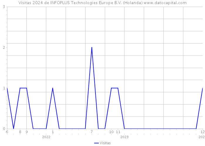 Visitas 2024 de INFOPLUS Technologies Europe B.V. (Holanda) 