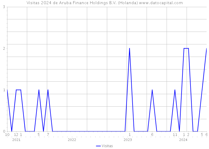 Visitas 2024 de Aruba Finance Holdings B.V. (Holanda) 