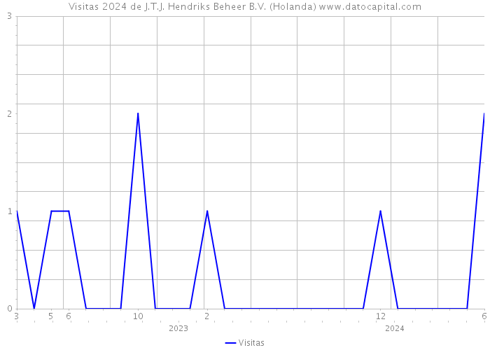 Visitas 2024 de J.T.J. Hendriks Beheer B.V. (Holanda) 