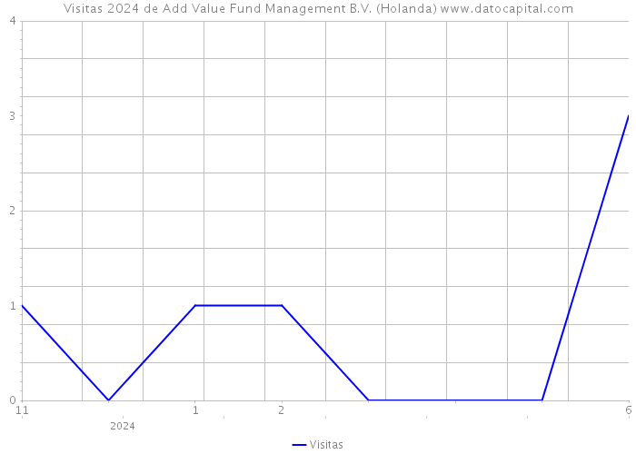 Visitas 2024 de Add Value Fund Management B.V. (Holanda) 