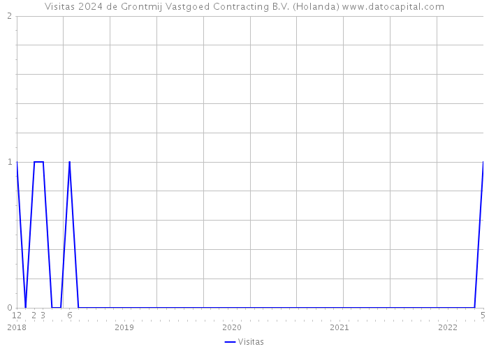 Visitas 2024 de Grontmij Vastgoed Contracting B.V. (Holanda) 