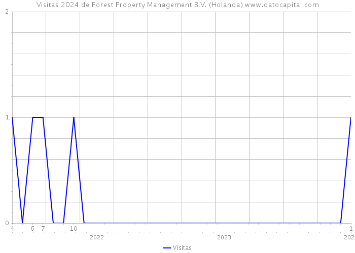 Visitas 2024 de Forest Property Management B.V. (Holanda) 