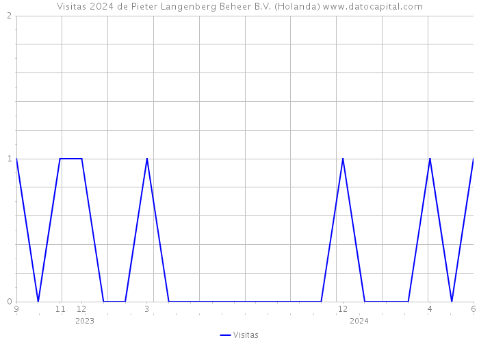 Visitas 2024 de Pieter Langenberg Beheer B.V. (Holanda) 