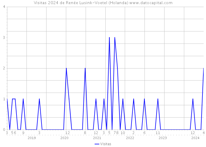 Visitas 2024 de Renée Lusink-Voetel (Holanda) 