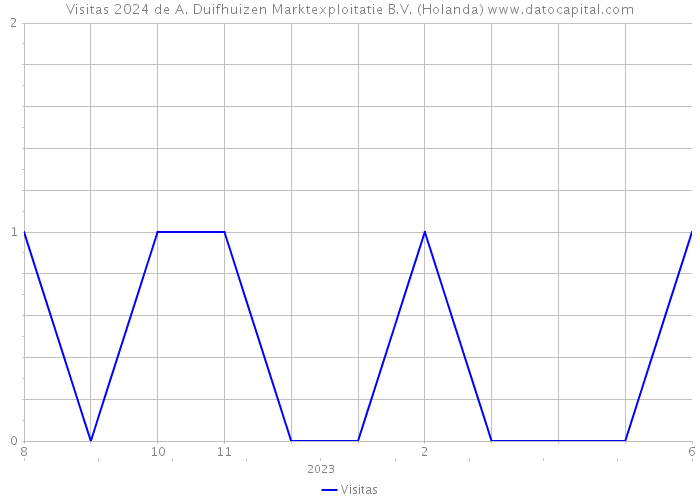 Visitas 2024 de A. Duifhuizen Marktexploitatie B.V. (Holanda) 