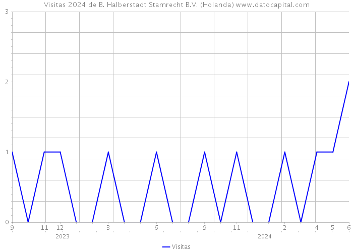 Visitas 2024 de B. Halberstadt Stamrecht B.V. (Holanda) 