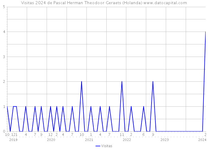 Visitas 2024 de Pascal Herman Theodoor Geraets (Holanda) 