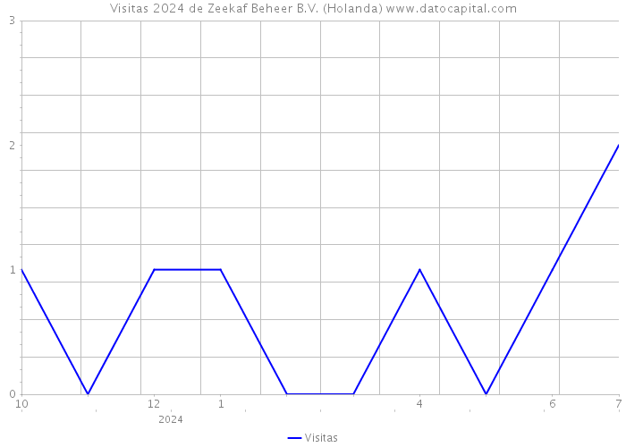 Visitas 2024 de Zeekaf Beheer B.V. (Holanda) 