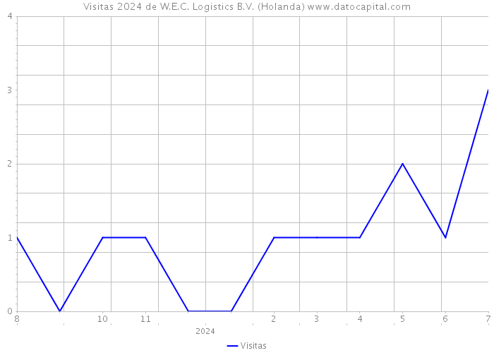 Visitas 2024 de W.E.C. Logistics B.V. (Holanda) 