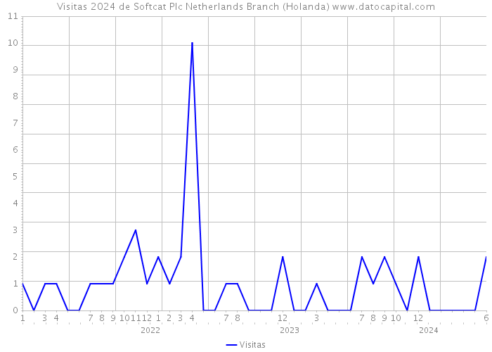 Visitas 2024 de Softcat Plc Netherlands Branch (Holanda) 