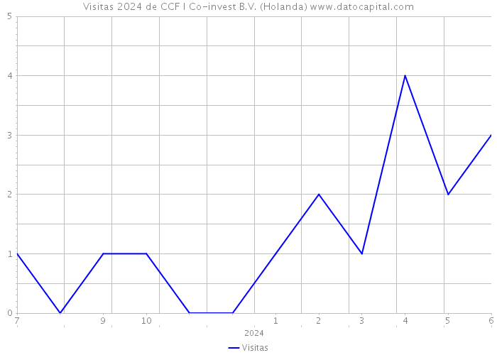 Visitas 2024 de CCF I Co-invest B.V. (Holanda) 