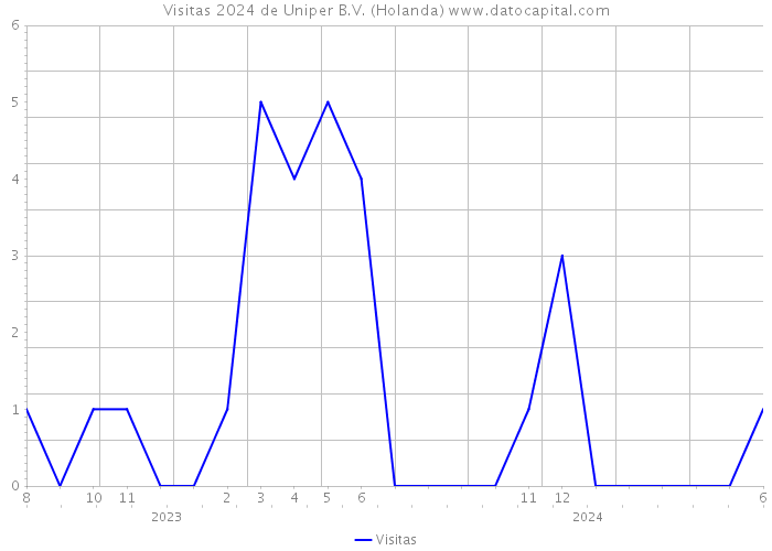 Visitas 2024 de Uniper B.V. (Holanda) 