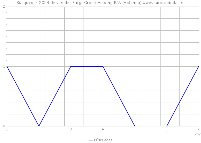 Búsquedas 2024 de van der Burgt Groep Holding B.V. (Holanda) 