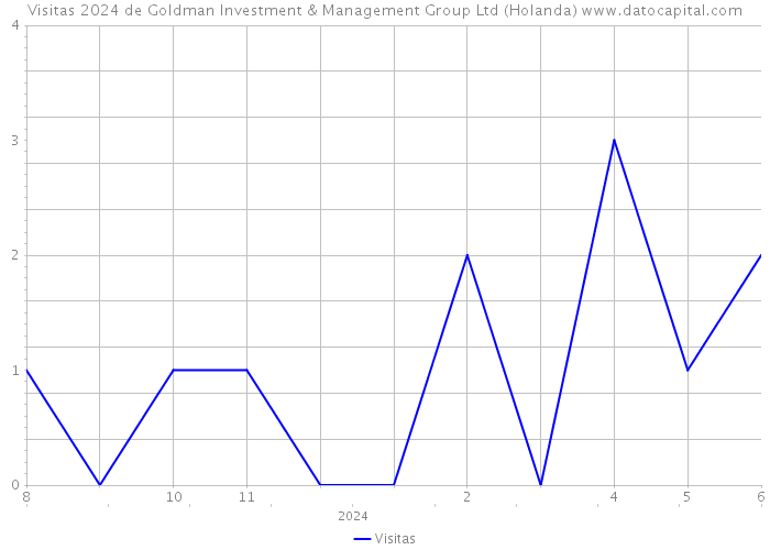 Visitas 2024 de Goldman Investment & Management Group Ltd (Holanda) 