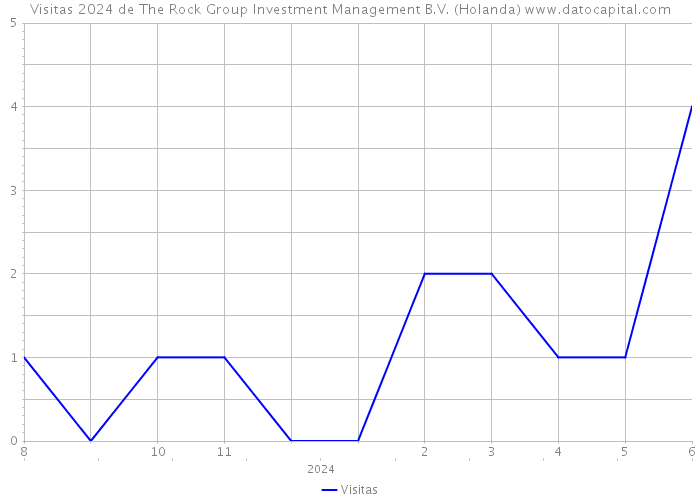 Visitas 2024 de The Rock Group Investment Management B.V. (Holanda) 