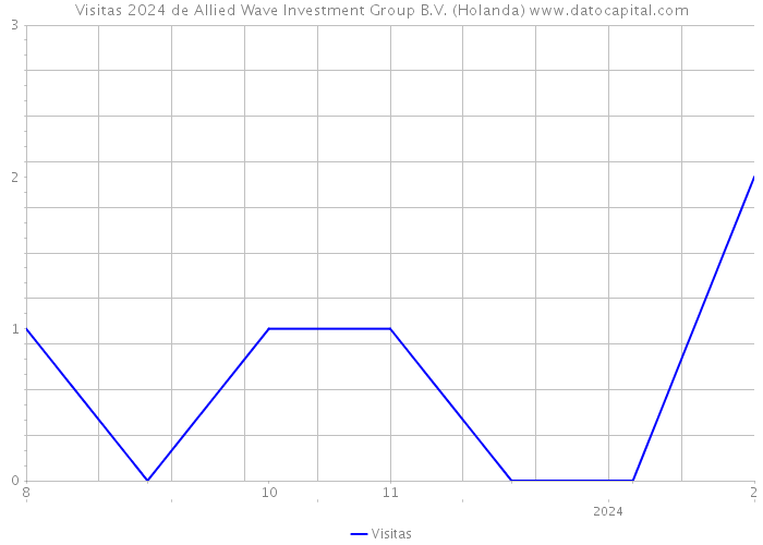 Visitas 2024 de Allied Wave Investment Group B.V. (Holanda) 