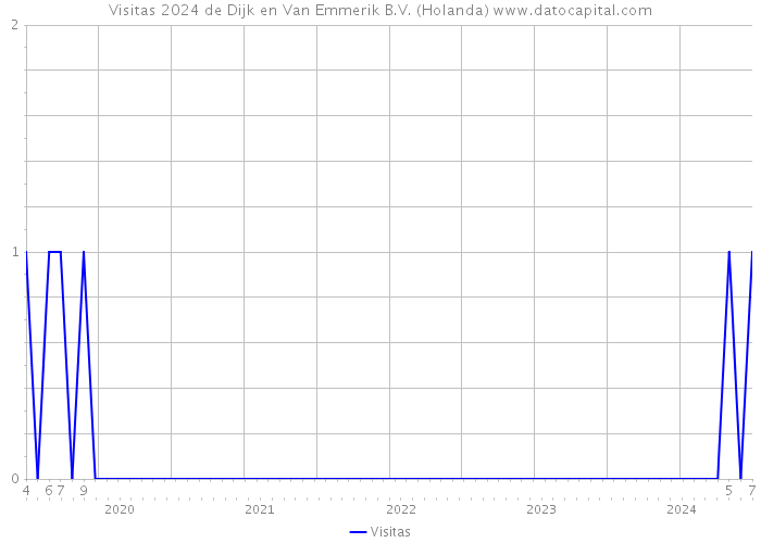 Visitas 2024 de Dijk en Van Emmerik B.V. (Holanda) 