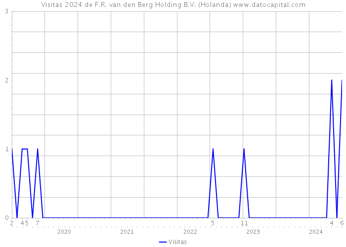 Visitas 2024 de F.R. van den Berg Holding B.V. (Holanda) 