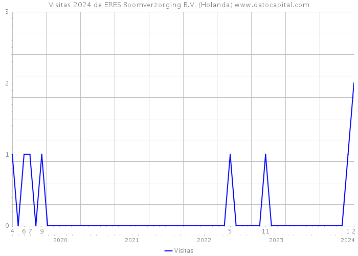 Visitas 2024 de ERES Boomverzorging B.V. (Holanda) 