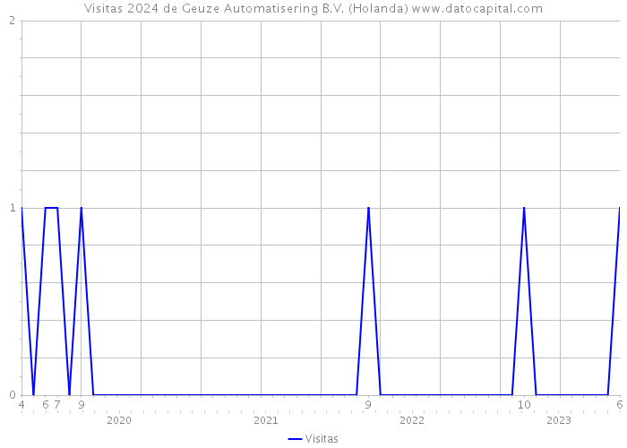 Visitas 2024 de Geuze Automatisering B.V. (Holanda) 