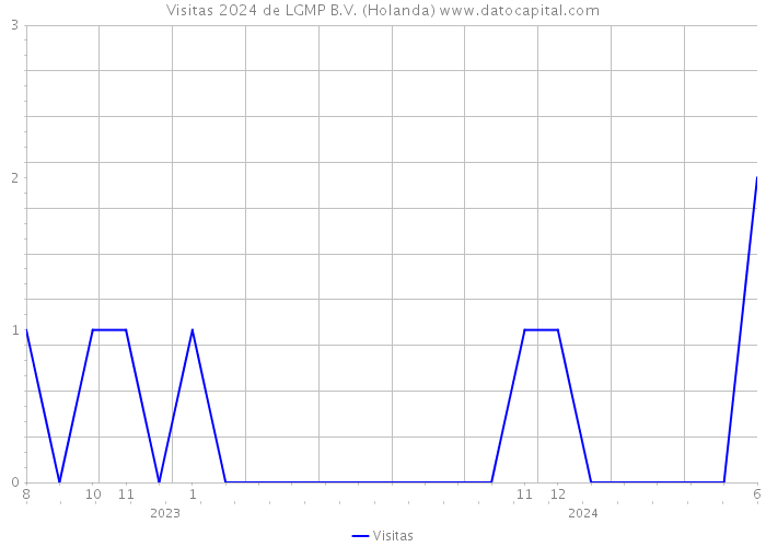 Visitas 2024 de LGMP B.V. (Holanda) 