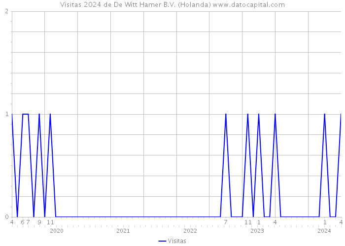 Visitas 2024 de De Witt Hamer B.V. (Holanda) 