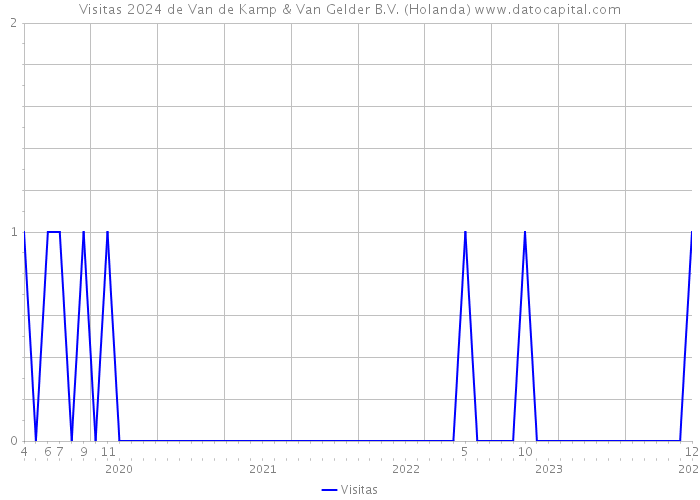 Visitas 2024 de Van de Kamp & Van Gelder B.V. (Holanda) 