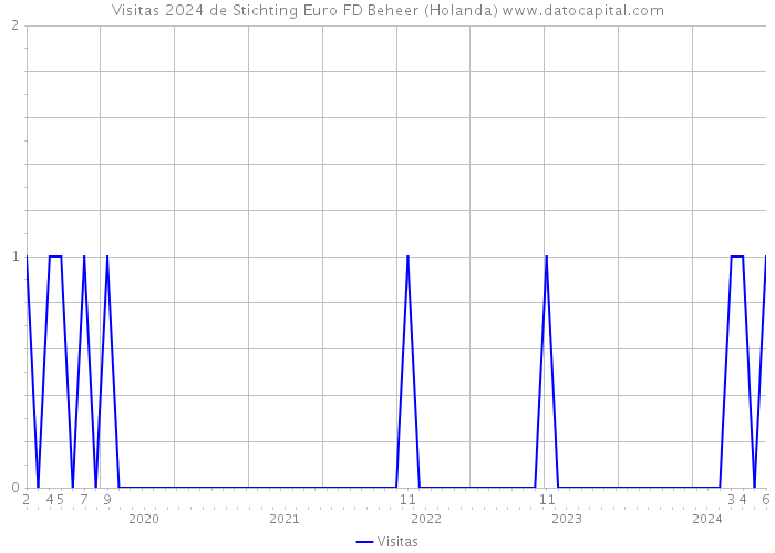 Visitas 2024 de Stichting Euro FD Beheer (Holanda) 