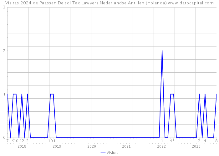 Visitas 2024 de Paassen Delsol Tax Lawyers Nederlandse Antillen (Holanda) 