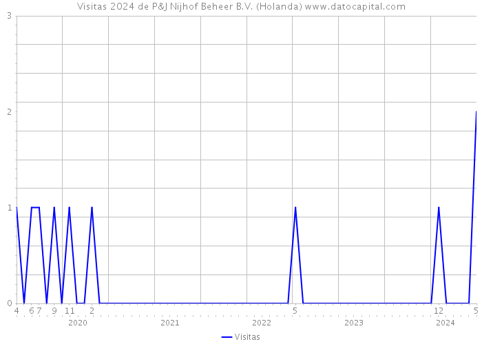 Visitas 2024 de P&J Nijhof Beheer B.V. (Holanda) 