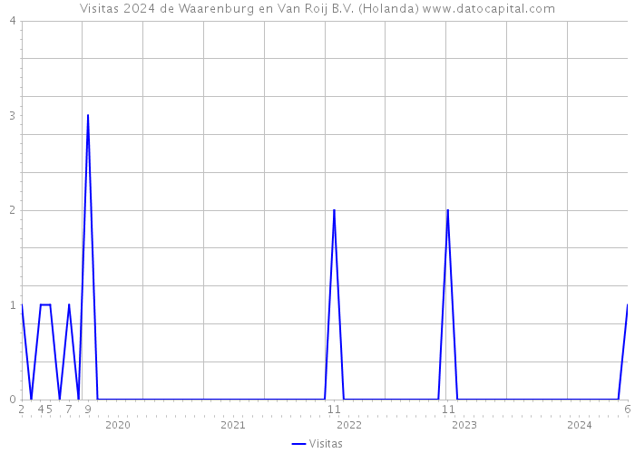 Visitas 2024 de Waarenburg en Van Roij B.V. (Holanda) 