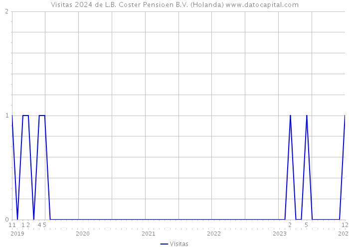 Visitas 2024 de L.B. Coster Pensioen B.V. (Holanda) 