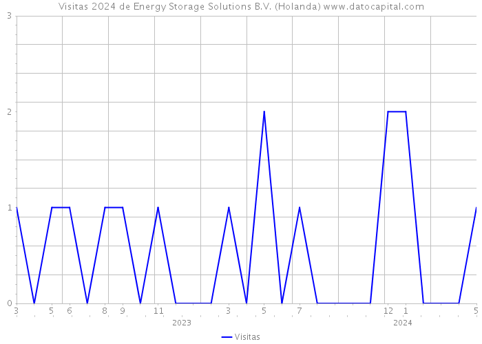 Visitas 2024 de Energy Storage Solutions B.V. (Holanda) 