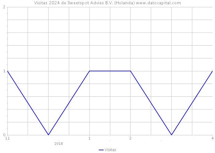 Visitas 2024 de Sweetspot Advies B.V. (Holanda) 