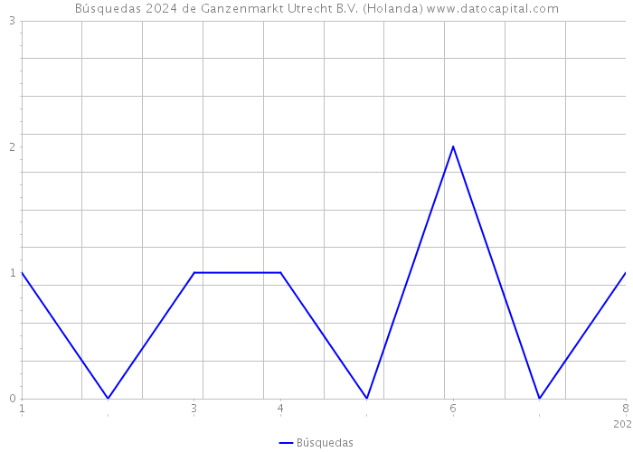 Búsquedas 2024 de Ganzenmarkt Utrecht B.V. (Holanda) 