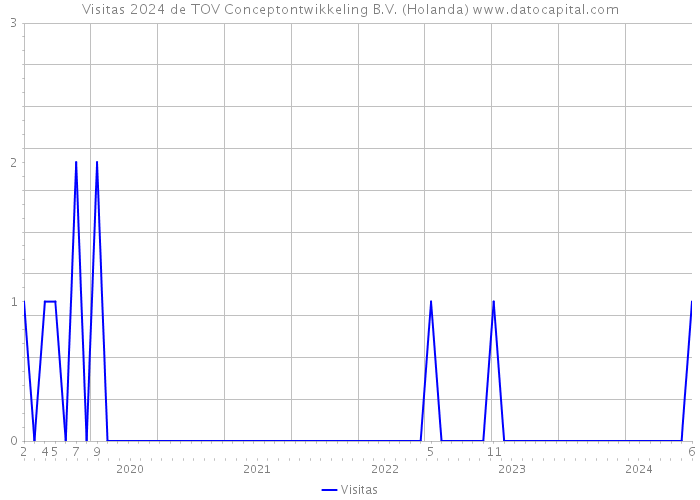 Visitas 2024 de TOV Conceptontwikkeling B.V. (Holanda) 