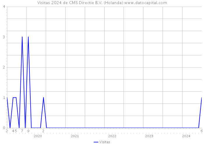 Visitas 2024 de CMS Directie B.V. (Holanda) 