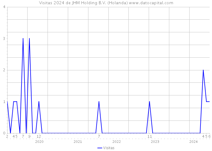 Visitas 2024 de JHM Holding B.V. (Holanda) 