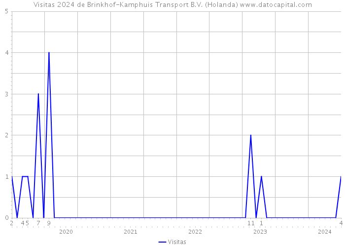 Visitas 2024 de Brinkhof-Kamphuis Transport B.V. (Holanda) 