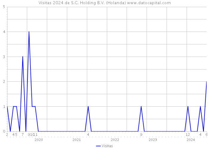 Visitas 2024 de S.C. Holding B.V. (Holanda) 