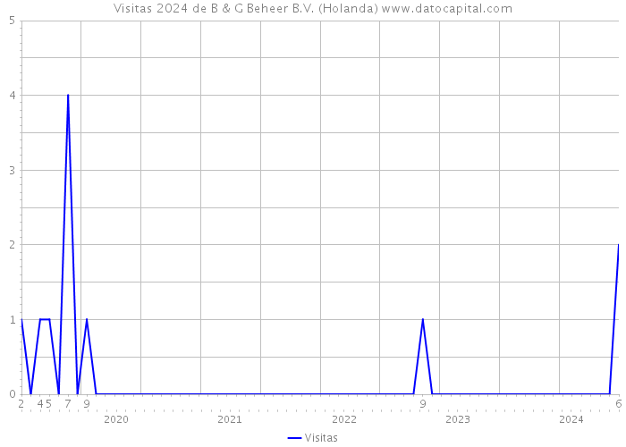 Visitas 2024 de B & G Beheer B.V. (Holanda) 