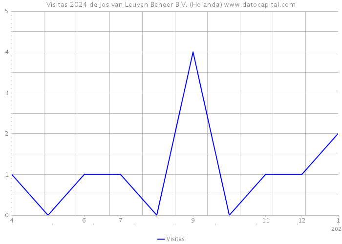 Visitas 2024 de Jos van Leuven Beheer B.V. (Holanda) 