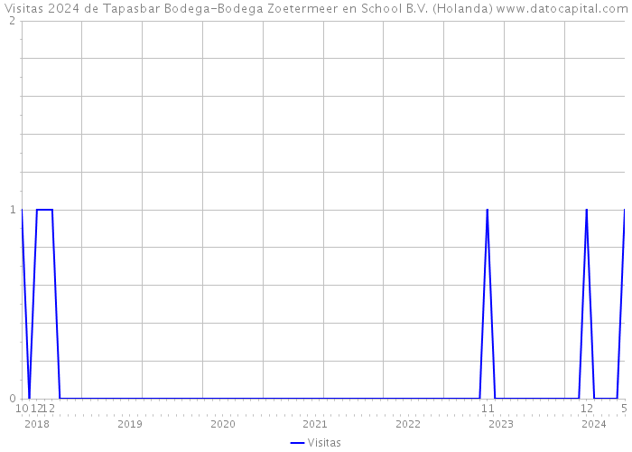 Visitas 2024 de Tapasbar Bodega-Bodega Zoetermeer en School B.V. (Holanda) 