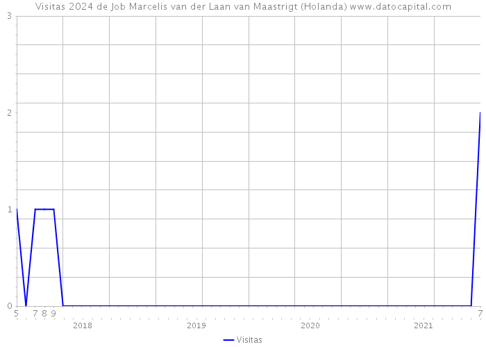 Visitas 2024 de Job Marcelis van der Laan van Maastrigt (Holanda) 