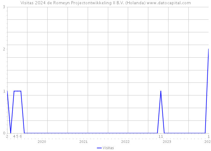 Visitas 2024 de Romeyn Projectontwikkeling II B.V. (Holanda) 