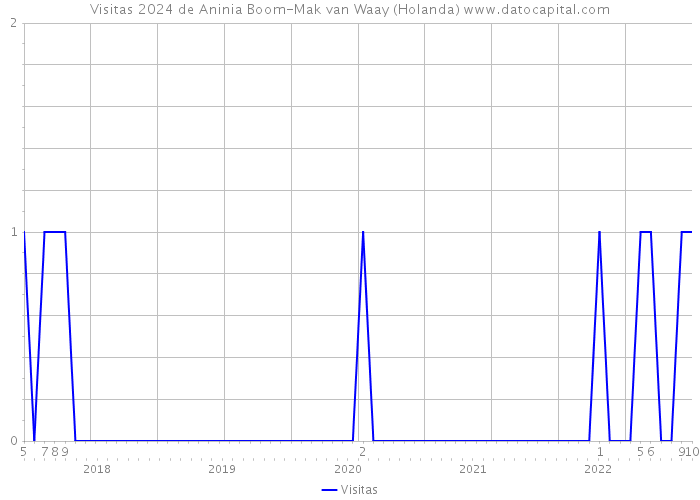 Visitas 2024 de Aninia Boom-Mak van Waay (Holanda) 